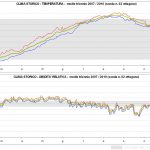 grafici-clima-storico-sonda-n-02